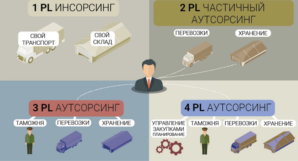 3 логистика. 3pl логистика это. Pl логистические провайдеры. Виды логистических провайдеров. Провайдеры логистики.